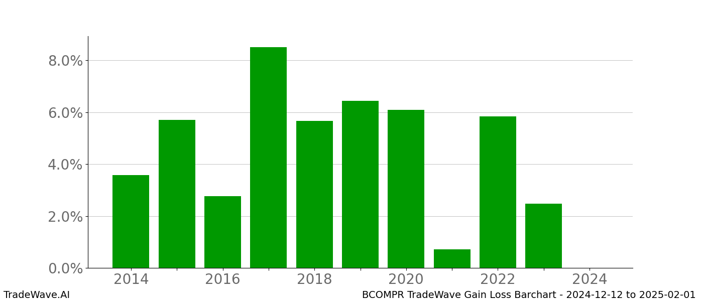 Gain/Loss barchart BCOMPR for date range: 2024-12-12 to 2025-02-01 - this chart shows the gain/loss of the TradeWave opportunity for BCOMPR buying on 2024-12-12 and selling it on 2025-02-01 - this barchart is showing 10 years of history