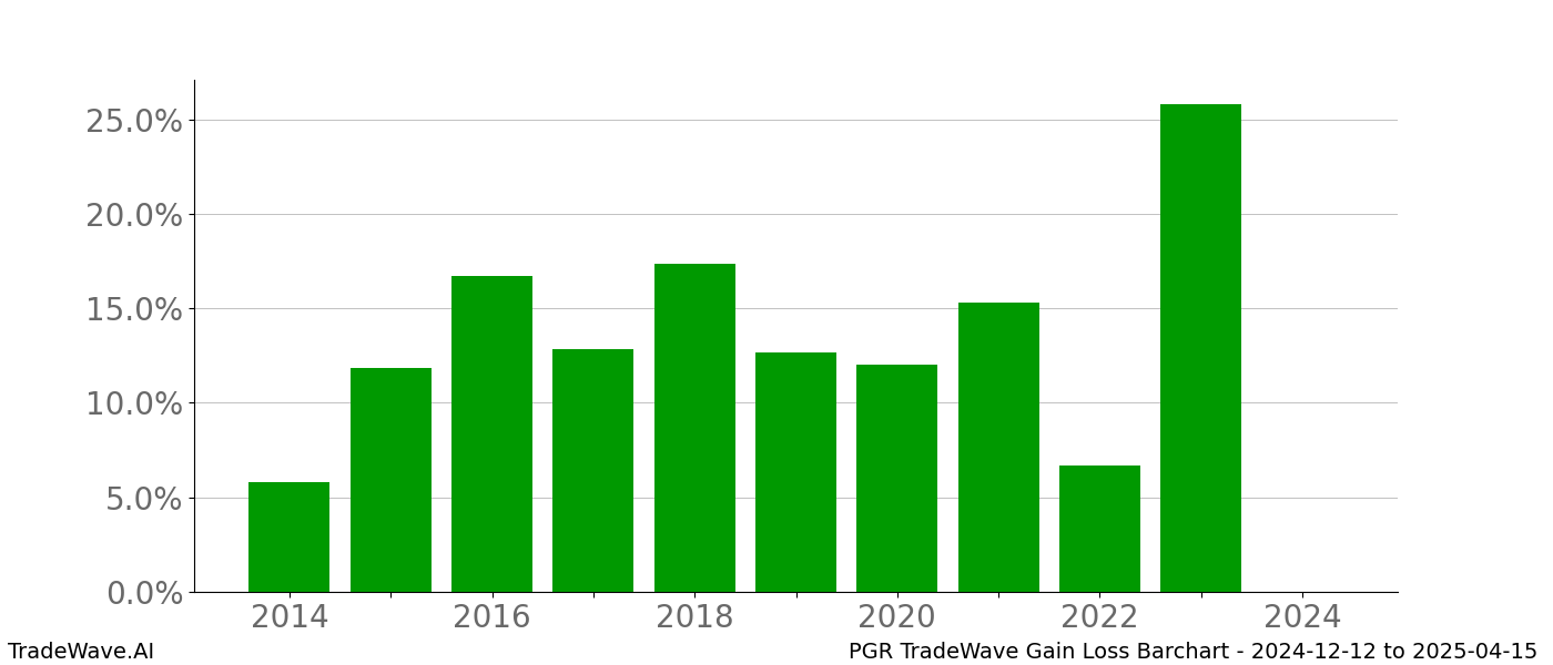 Gain/Loss barchart PGR for date range: 2024-12-12 to 2025-04-15 - this chart shows the gain/loss of the TradeWave opportunity for PGR buying on 2024-12-12 and selling it on 2025-04-15 - this barchart is showing 10 years of history