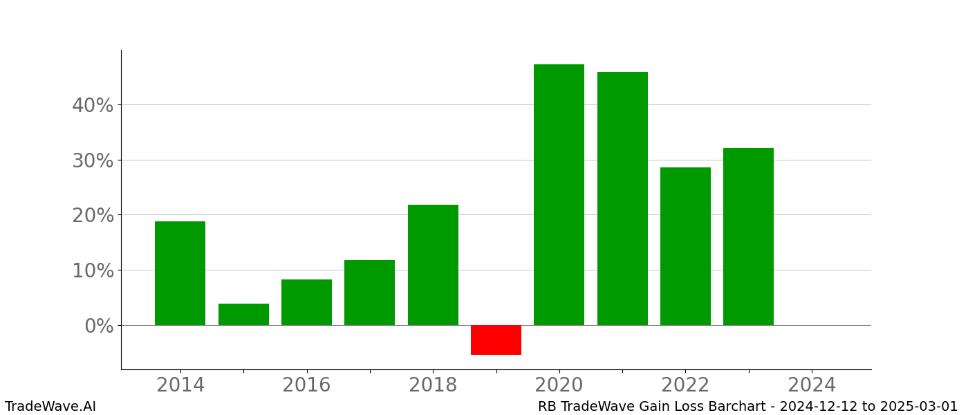 Gain/Loss barchart RB for date range: 2024-12-12 to 2025-03-01 - this chart shows the gain/loss of the TradeWave opportunity for RB buying on 2024-12-12 and selling it on 2025-03-01 - this barchart is showing 10 years of history