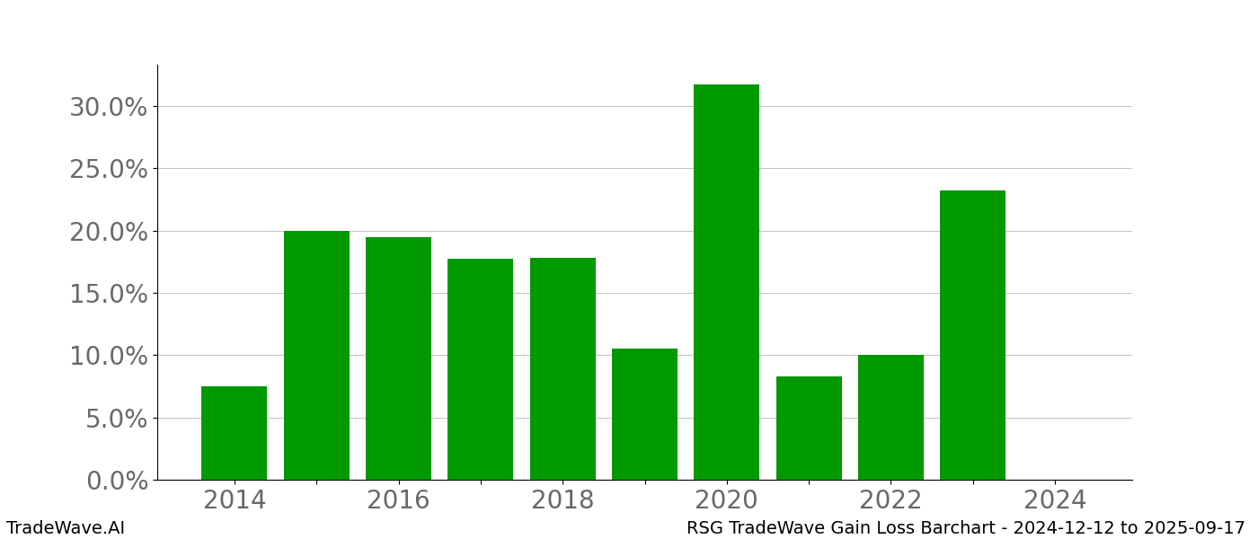 Gain/Loss barchart RSG for date range: 2024-12-12 to 2025-09-17 - this chart shows the gain/loss of the TradeWave opportunity for RSG buying on 2024-12-12 and selling it on 2025-09-17 - this barchart is showing 10 years of history