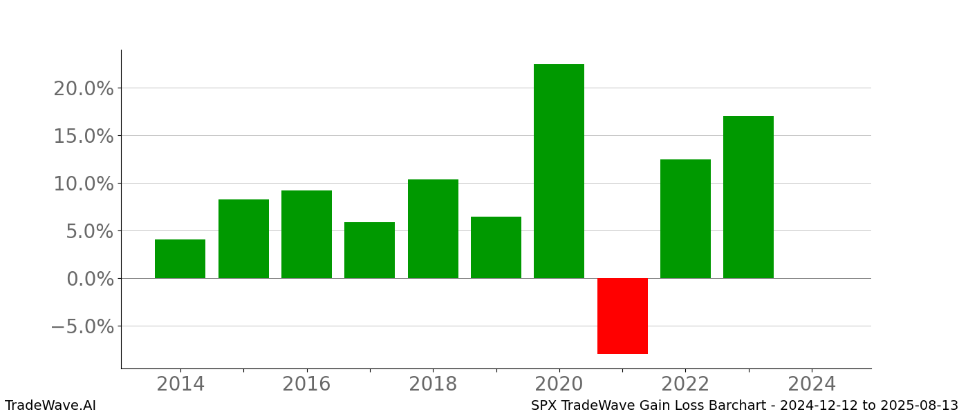 Gain/Loss barchart SPX for date range: 2024-12-12 to 2025-08-13 - this chart shows the gain/loss of the TradeWave opportunity for SPX buying on 2024-12-12 and selling it on 2025-08-13 - this barchart is showing 10 years of history