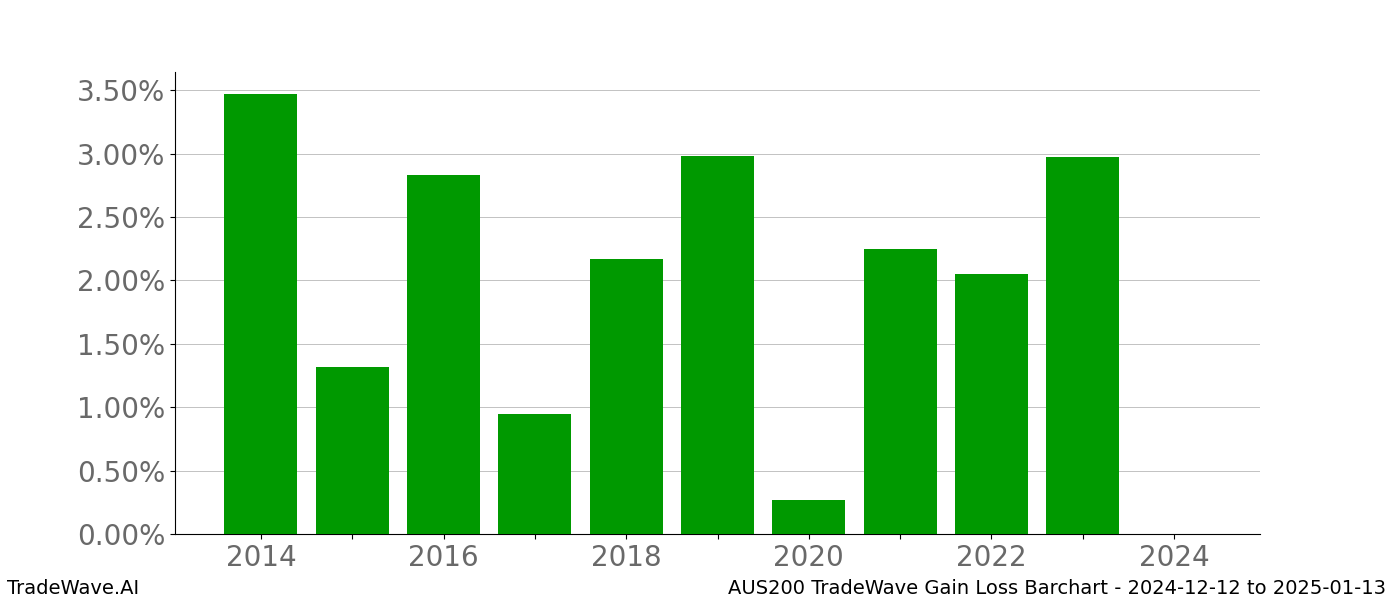 Gain/Loss barchart AUS200 for date range: 2024-12-12 to 2025-01-13 - this chart shows the gain/loss of the TradeWave opportunity for AUS200 buying on 2024-12-12 and selling it on 2025-01-13 - this barchart is showing 10 years of history