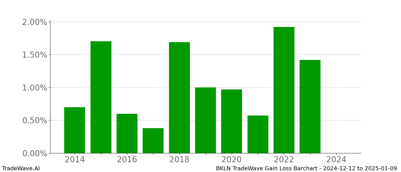 Gain/Loss barchart BKLN for date range: 2024-12-12 to 2025-01-09 - this chart shows the gain/loss of the TradeWave opportunity for BKLN buying on 2024-12-12 and selling it on 2025-01-09 - this barchart is showing 10 years of history