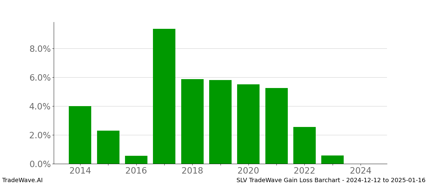 Gain/Loss barchart SLV for date range: 2024-12-12 to 2025-01-16 - this chart shows the gain/loss of the TradeWave opportunity for SLV buying on 2024-12-12 and selling it on 2025-01-16 - this barchart is showing 10 years of history