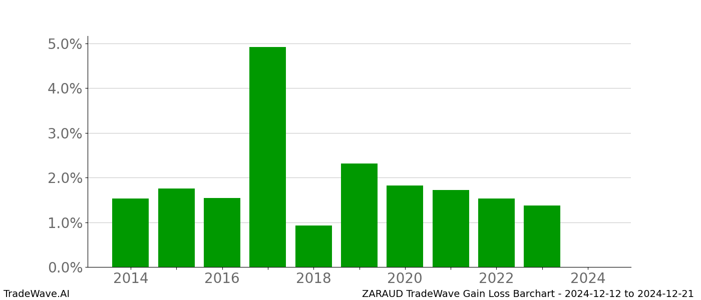 Gain/Loss barchart ZARAUD for date range: 2024-12-12 to 2024-12-21 - this chart shows the gain/loss of the TradeWave opportunity for ZARAUD buying on 2024-12-12 and selling it on 2024-12-21 - this barchart is showing 10 years of history