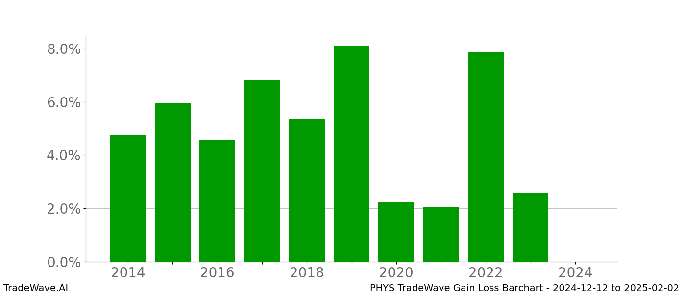 Gain/Loss barchart PHYS for date range: 2024-12-12 to 2025-02-02 - this chart shows the gain/loss of the TradeWave opportunity for PHYS buying on 2024-12-12 and selling it on 2025-02-02 - this barchart is showing 10 years of history