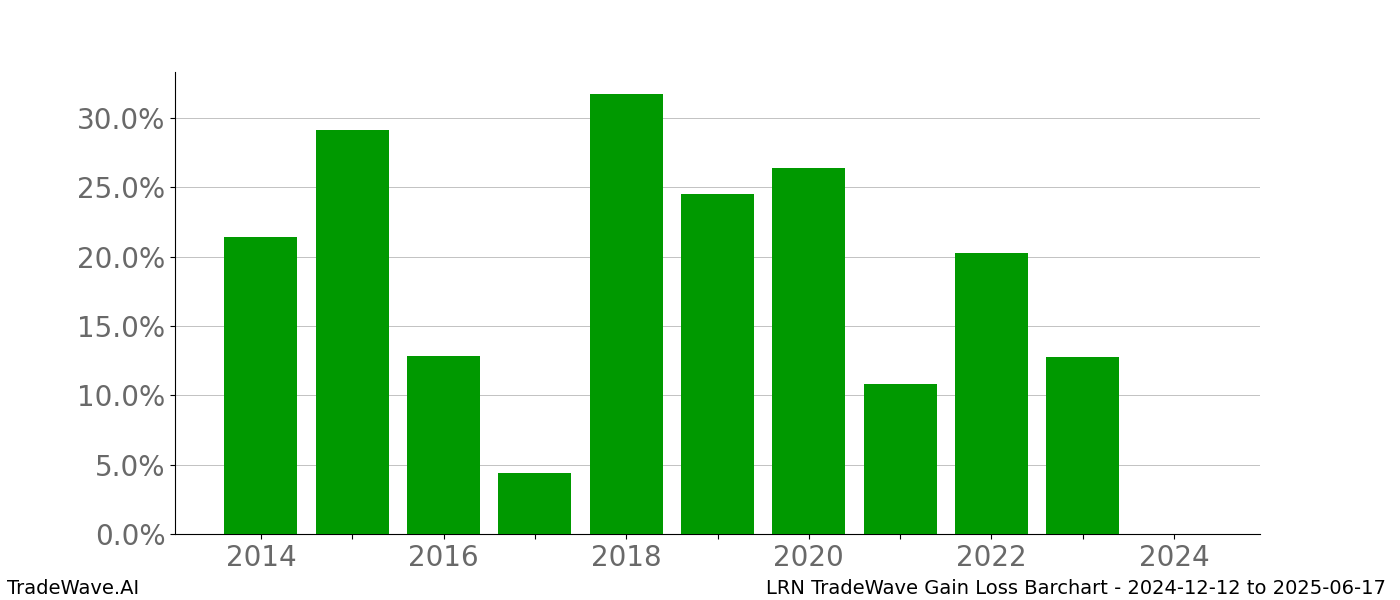 Gain/Loss barchart LRN for date range: 2024-12-12 to 2025-06-17 - this chart shows the gain/loss of the TradeWave opportunity for LRN buying on 2024-12-12 and selling it on 2025-06-17 - this barchart is showing 10 years of history