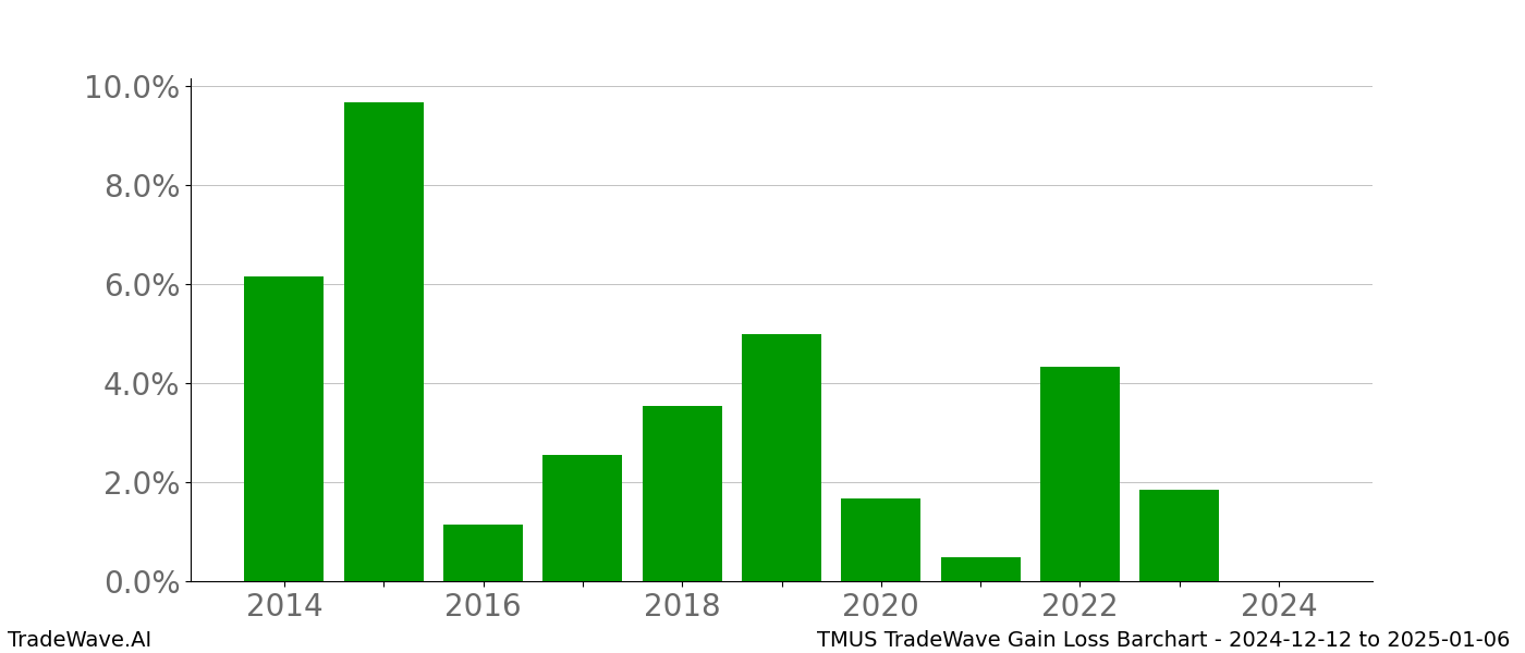 Gain/Loss barchart TMUS for date range: 2024-12-12 to 2025-01-06 - this chart shows the gain/loss of the TradeWave opportunity for TMUS buying on 2024-12-12 and selling it on 2025-01-06 - this barchart is showing 10 years of history