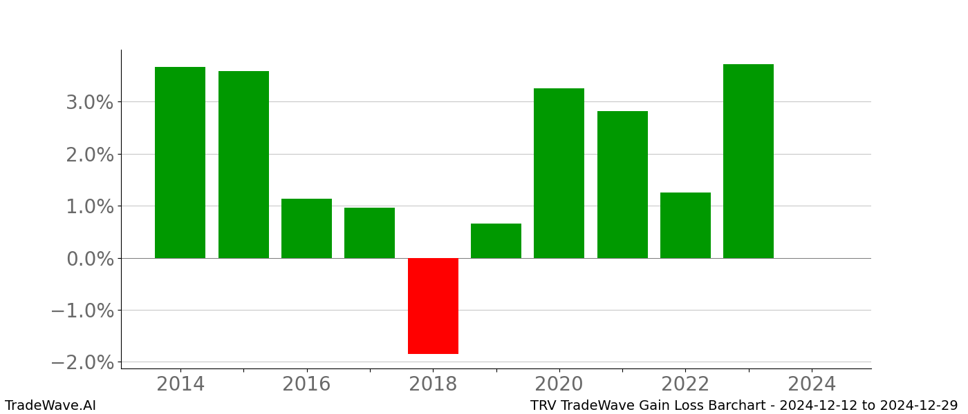 Gain/Loss barchart TRV for date range: 2024-12-12 to 2024-12-29 - this chart shows the gain/loss of the TradeWave opportunity for TRV buying on 2024-12-12 and selling it on 2024-12-29 - this barchart is showing 10 years of history