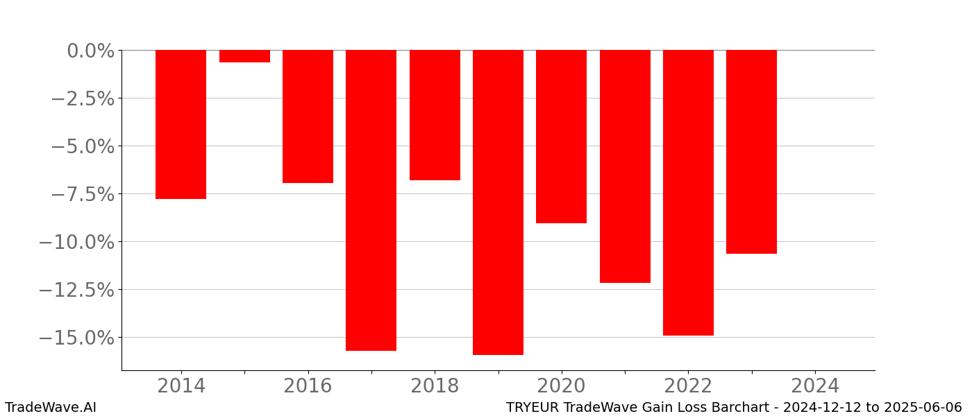 Gain/Loss barchart TRYEUR for date range: 2024-12-12 to 2025-06-06 - this chart shows the gain/loss of the TradeWave opportunity for TRYEUR buying on 2024-12-12 and selling it on 2025-06-06 - this barchart is showing 10 years of history