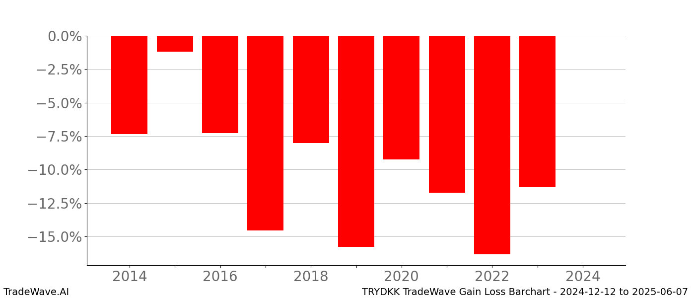 Gain/Loss barchart TRYDKK for date range: 2024-12-12 to 2025-06-07 - this chart shows the gain/loss of the TradeWave opportunity for TRYDKK buying on 2024-12-12 and selling it on 2025-06-07 - this barchart is showing 10 years of history