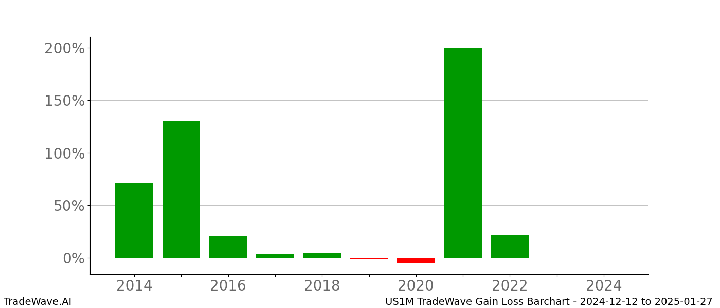 Gain/Loss barchart US1M for date range: 2024-12-12 to 2025-01-27 - this chart shows the gain/loss of the TradeWave opportunity for US1M buying on 2024-12-12 and selling it on 2025-01-27 - this barchart is showing 10 years of history