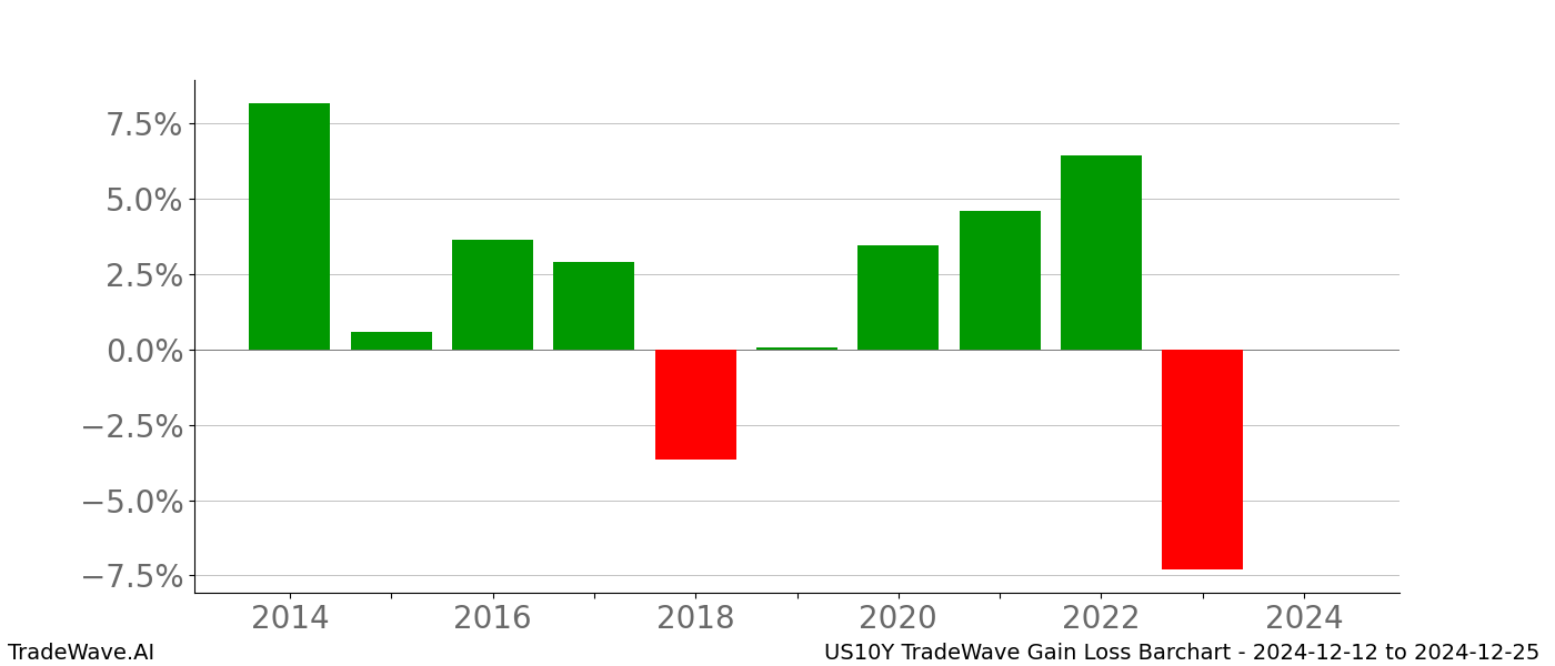 Gain/Loss barchart US10Y for date range: 2024-12-12 to 2024-12-25 - this chart shows the gain/loss of the TradeWave opportunity for US10Y buying on 2024-12-12 and selling it on 2024-12-25 - this barchart is showing 10 years of history