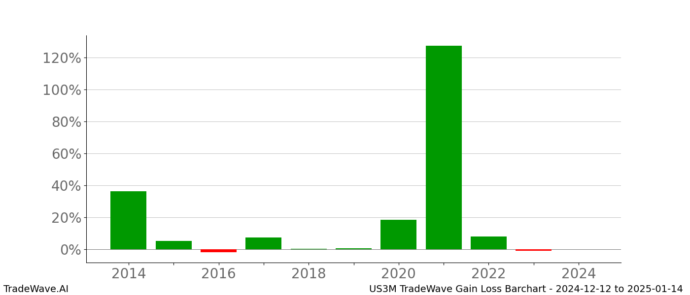 Gain/Loss barchart US3M for date range: 2024-12-12 to 2025-01-14 - this chart shows the gain/loss of the TradeWave opportunity for US3M buying on 2024-12-12 and selling it on 2025-01-14 - this barchart is showing 10 years of history