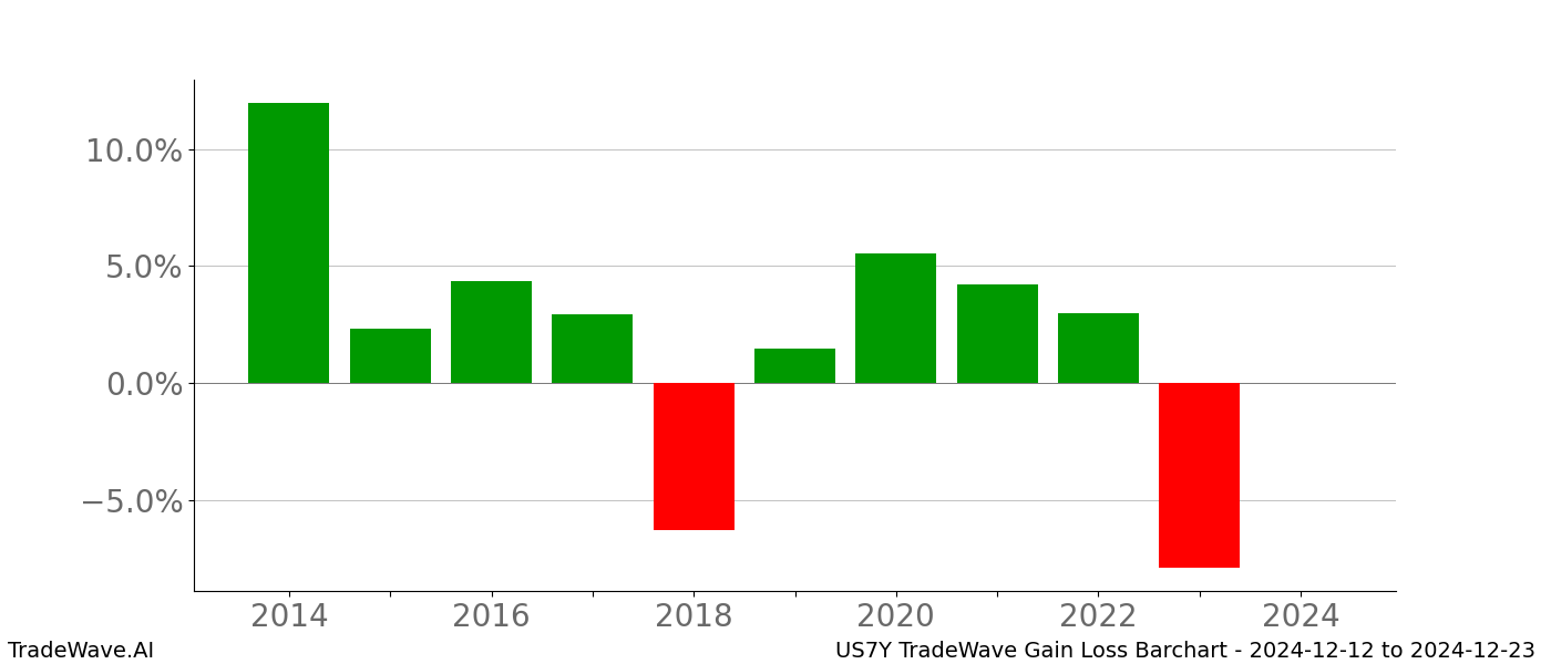 Gain/Loss barchart US7Y for date range: 2024-12-12 to 2024-12-23 - this chart shows the gain/loss of the TradeWave opportunity for US7Y buying on 2024-12-12 and selling it on 2024-12-23 - this barchart is showing 10 years of history