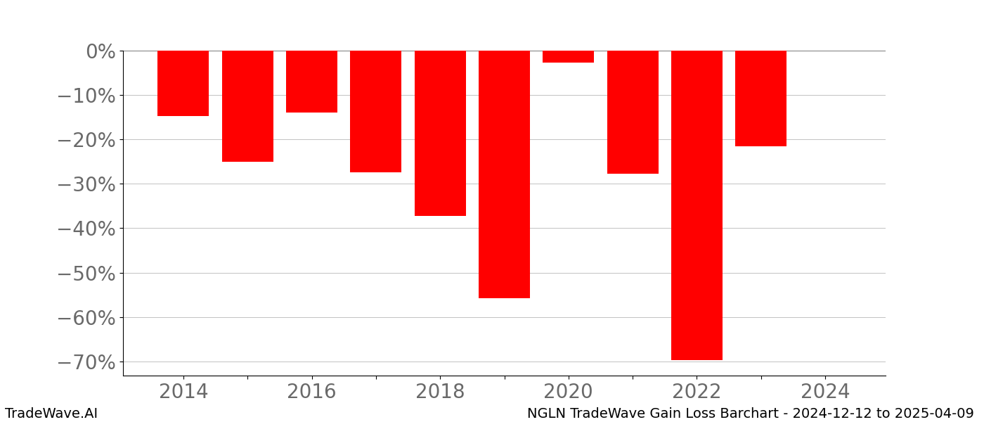 Gain/Loss barchart NGLN for date range: 2024-12-12 to 2025-04-09 - this chart shows the gain/loss of the TradeWave opportunity for NGLN buying on 2024-12-12 and selling it on 2025-04-09 - this barchart is showing 10 years of history