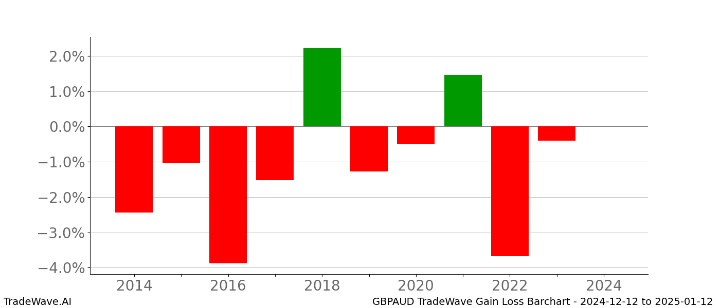 Gain/Loss barchart GBPAUD for date range: 2024-12-12 to 2025-01-12 - this chart shows the gain/loss of the TradeWave opportunity for GBPAUD buying on 2024-12-12 and selling it on 2025-01-12 - this barchart is showing 10 years of history