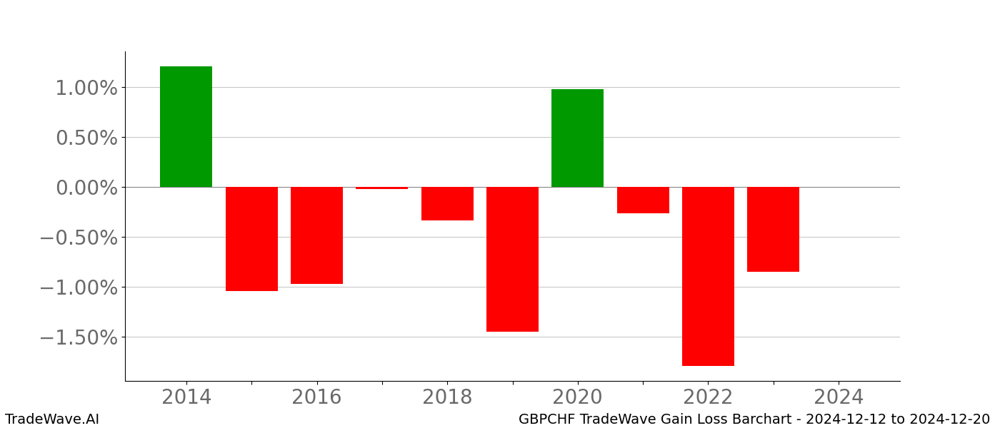 Gain/Loss barchart GBPCHF for date range: 2024-12-12 to 2024-12-20 - this chart shows the gain/loss of the TradeWave opportunity for GBPCHF buying on 2024-12-12 and selling it on 2024-12-20 - this barchart is showing 10 years of history