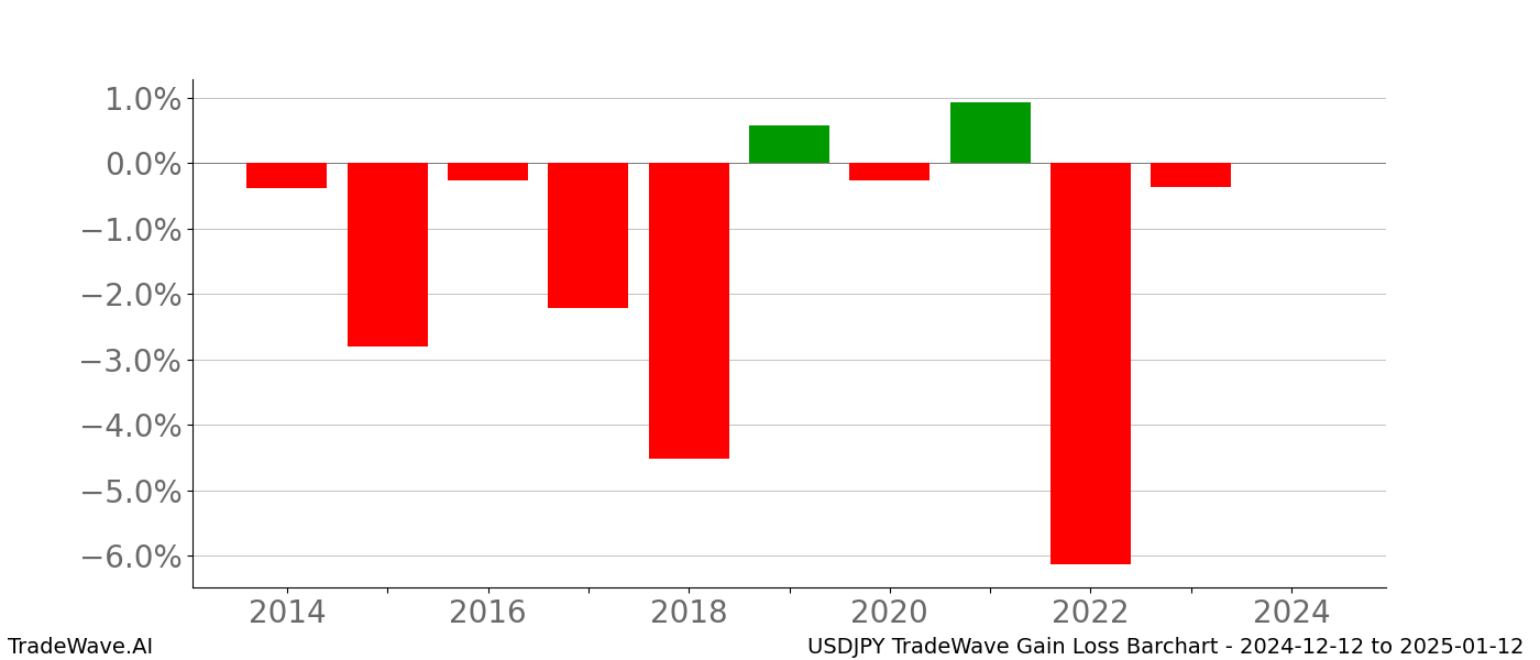 Gain/Loss barchart USDJPY for date range: 2024-12-12 to 2025-01-12 - this chart shows the gain/loss of the TradeWave opportunity for USDJPY buying on 2024-12-12 and selling it on 2025-01-12 - this barchart is showing 10 years of history