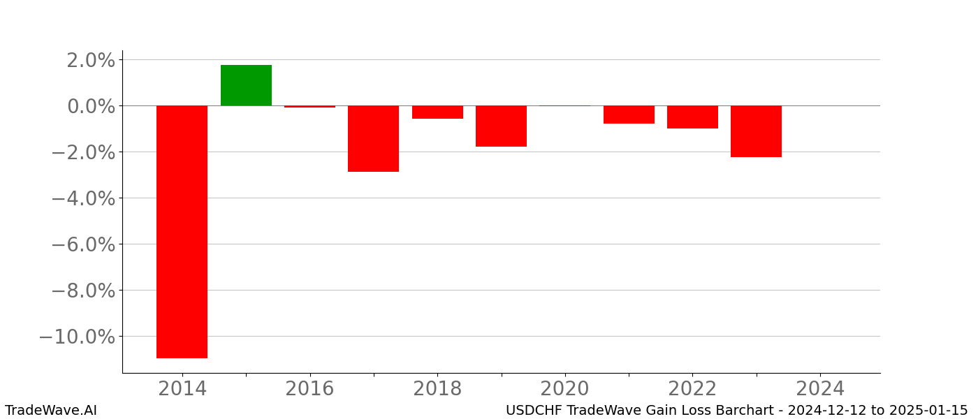 Gain/Loss barchart USDCHF for date range: 2024-12-12 to 2025-01-15 - this chart shows the gain/loss of the TradeWave opportunity for USDCHF buying on 2024-12-12 and selling it on 2025-01-15 - this barchart is showing 10 years of history