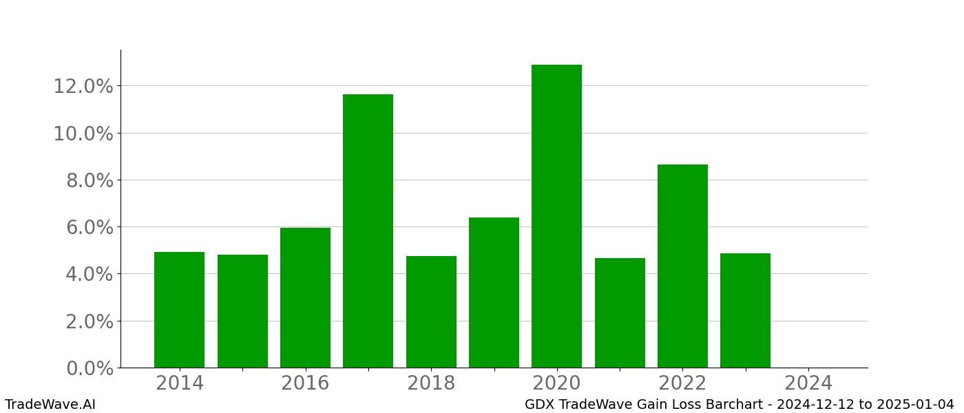 Gain/Loss barchart GDX for date range: 2024-12-12 to 2025-01-04 - this chart shows the gain/loss of the TradeWave opportunity for GDX buying on 2024-12-12 and selling it on 2025-01-04 - this barchart is showing 10 years of history