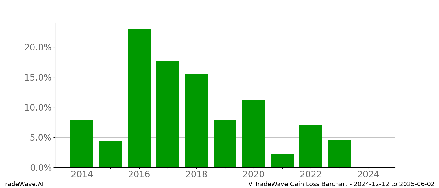 Gain/Loss barchart V for date range: 2024-12-12 to 2025-06-02 - this chart shows the gain/loss of the TradeWave opportunity for V buying on 2024-12-12 and selling it on 2025-06-02 - this barchart is showing 10 years of history