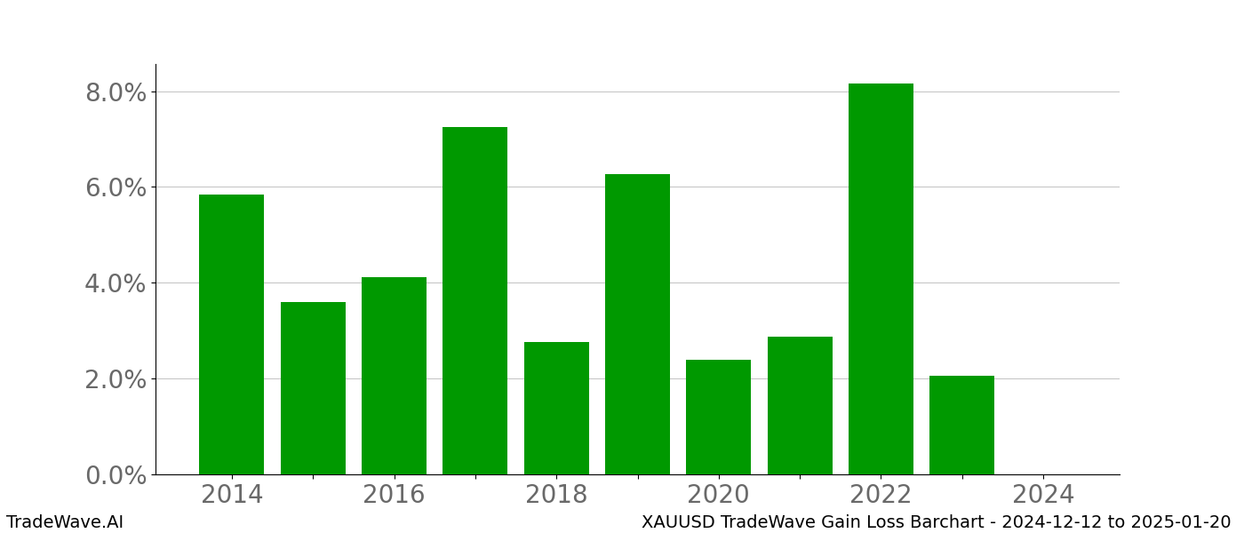 Gain/Loss barchart XAUUSD for date range: 2024-12-12 to 2025-01-20 - this chart shows the gain/loss of the TradeWave opportunity for XAUUSD buying on 2024-12-12 and selling it on 2025-01-20 - this barchart is showing 10 years of history