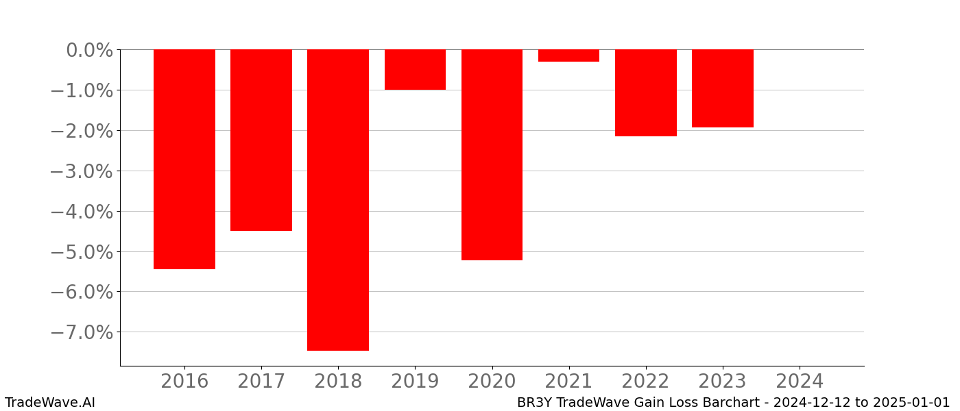 Gain/Loss barchart BR3Y for date range: 2024-12-12 to 2025-01-01 - this chart shows the gain/loss of the TradeWave opportunity for BR3Y buying on 2024-12-12 and selling it on 2025-01-01 - this barchart is showing 8 years of history