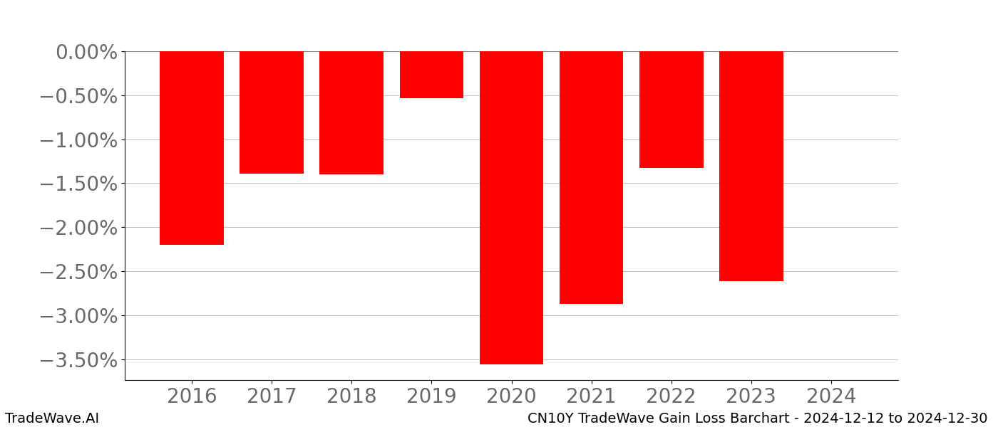 Gain/Loss barchart CN10Y for date range: 2024-12-12 to 2024-12-30 - this chart shows the gain/loss of the TradeWave opportunity for CN10Y buying on 2024-12-12 and selling it on 2024-12-30 - this barchart is showing 8 years of history