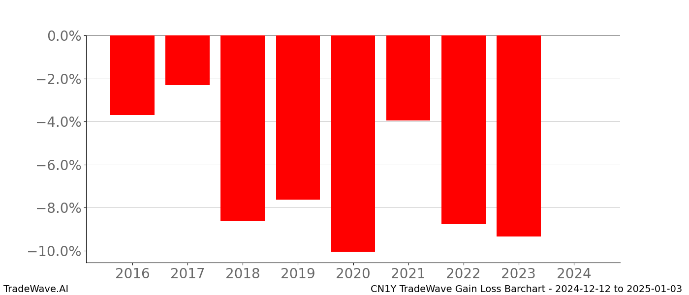 Gain/Loss barchart CN1Y for date range: 2024-12-12 to 2025-01-03 - this chart shows the gain/loss of the TradeWave opportunity for CN1Y buying on 2024-12-12 and selling it on 2025-01-03 - this barchart is showing 8 years of history