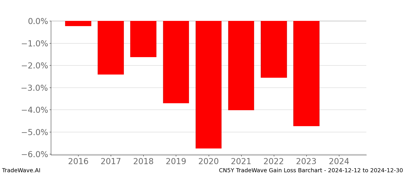 Gain/Loss barchart CN5Y for date range: 2024-12-12 to 2024-12-30 - this chart shows the gain/loss of the TradeWave opportunity for CN5Y buying on 2024-12-12 and selling it on 2024-12-30 - this barchart is showing 8 years of history