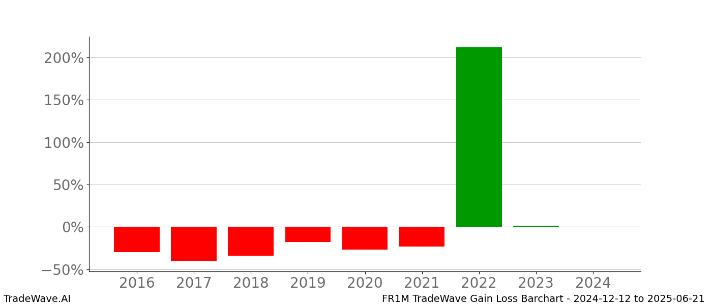 Gain/Loss barchart FR1M for date range: 2024-12-12 to 2025-06-21 - this chart shows the gain/loss of the TradeWave opportunity for FR1M buying on 2024-12-12 and selling it on 2025-06-21 - this barchart is showing 8 years of history