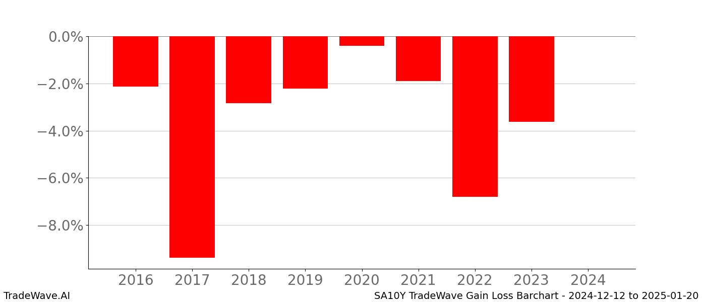 Gain/Loss barchart SA10Y for date range: 2024-12-12 to 2025-01-20 - this chart shows the gain/loss of the TradeWave opportunity for SA10Y buying on 2024-12-12 and selling it on 2025-01-20 - this barchart is showing 8 years of history