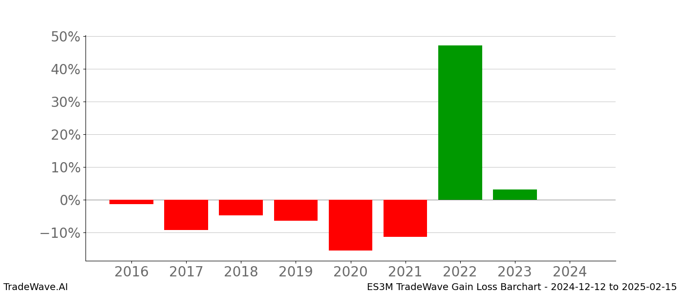 Gain/Loss barchart ES3M for date range: 2024-12-12 to 2025-02-15 - this chart shows the gain/loss of the TradeWave opportunity for ES3M buying on 2024-12-12 and selling it on 2025-02-15 - this barchart is showing 8 years of history