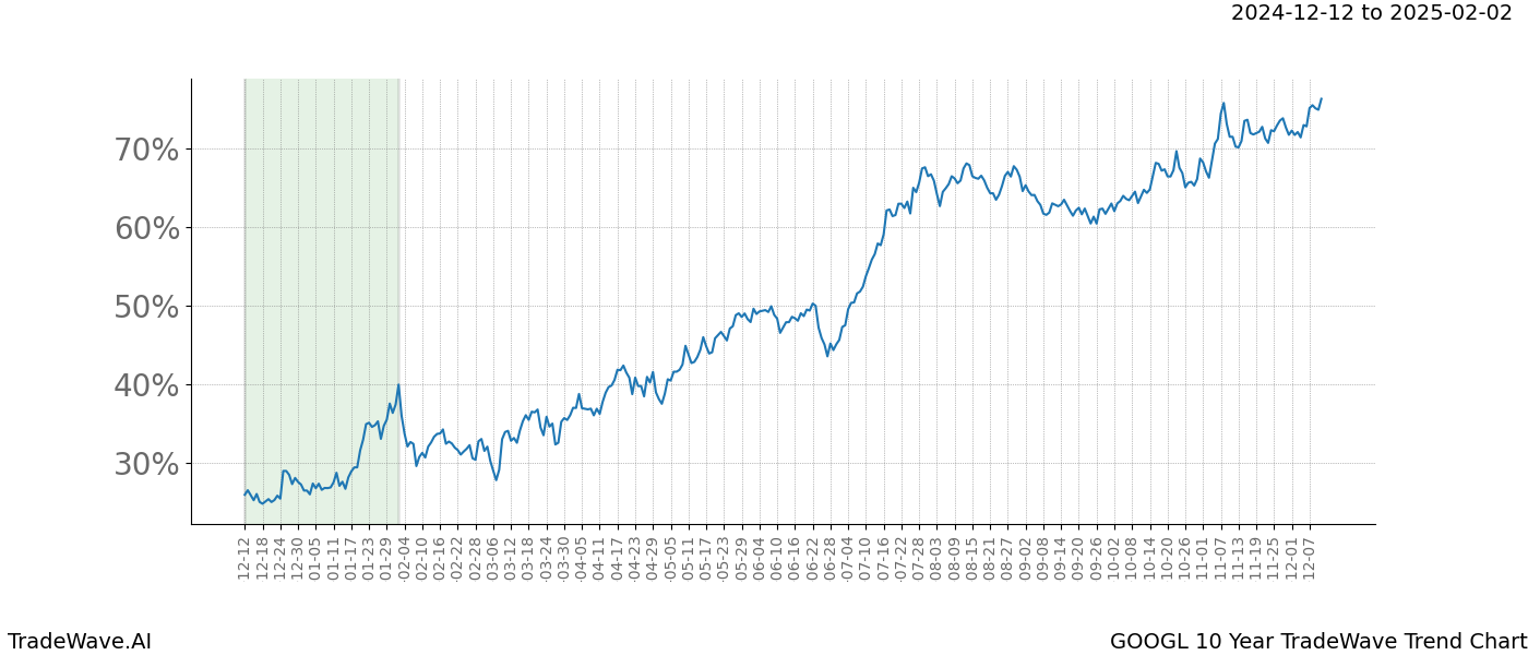 TradeWave Trend Chart GOOGL shows the average trend of the financial instrument over the past 10 years.  Sharp uptrends and downtrends signal a potential TradeWave opportunity