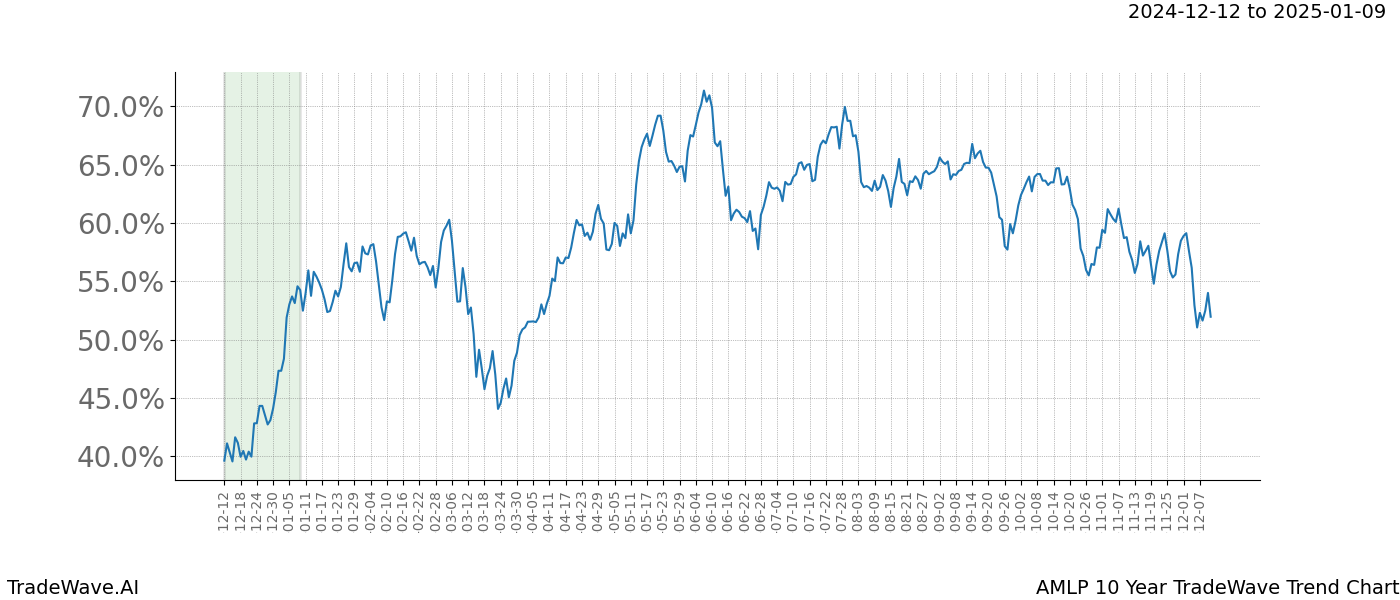 TradeWave Trend Chart AMLP shows the average trend of the financial instrument over the past 10 years.  Sharp uptrends and downtrends signal a potential TradeWave opportunity