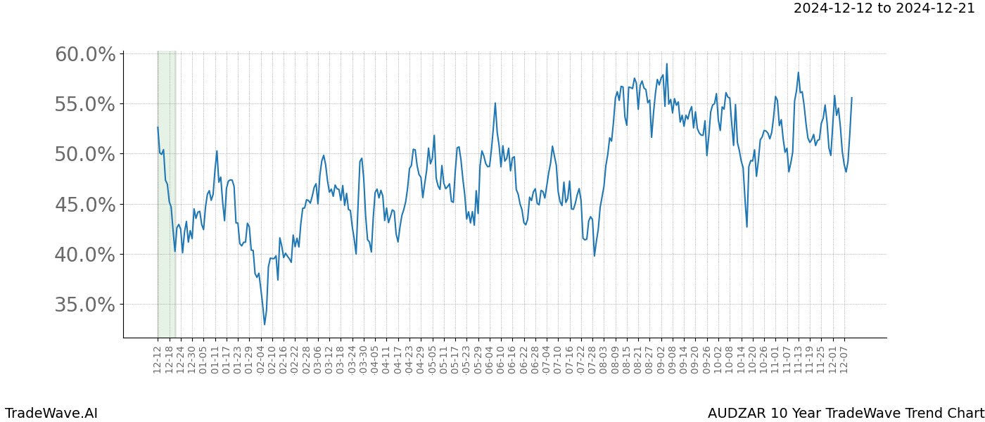 TradeWave Trend Chart AUDZAR shows the average trend of the financial instrument over the past 10 years.  Sharp uptrends and downtrends signal a potential TradeWave opportunity