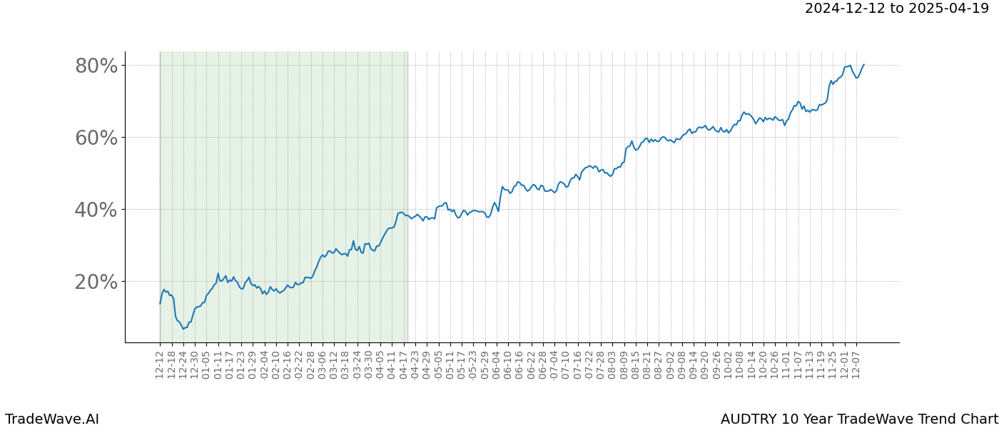 TradeWave Trend Chart AUDTRY shows the average trend of the financial instrument over the past 10 years.  Sharp uptrends and downtrends signal a potential TradeWave opportunity