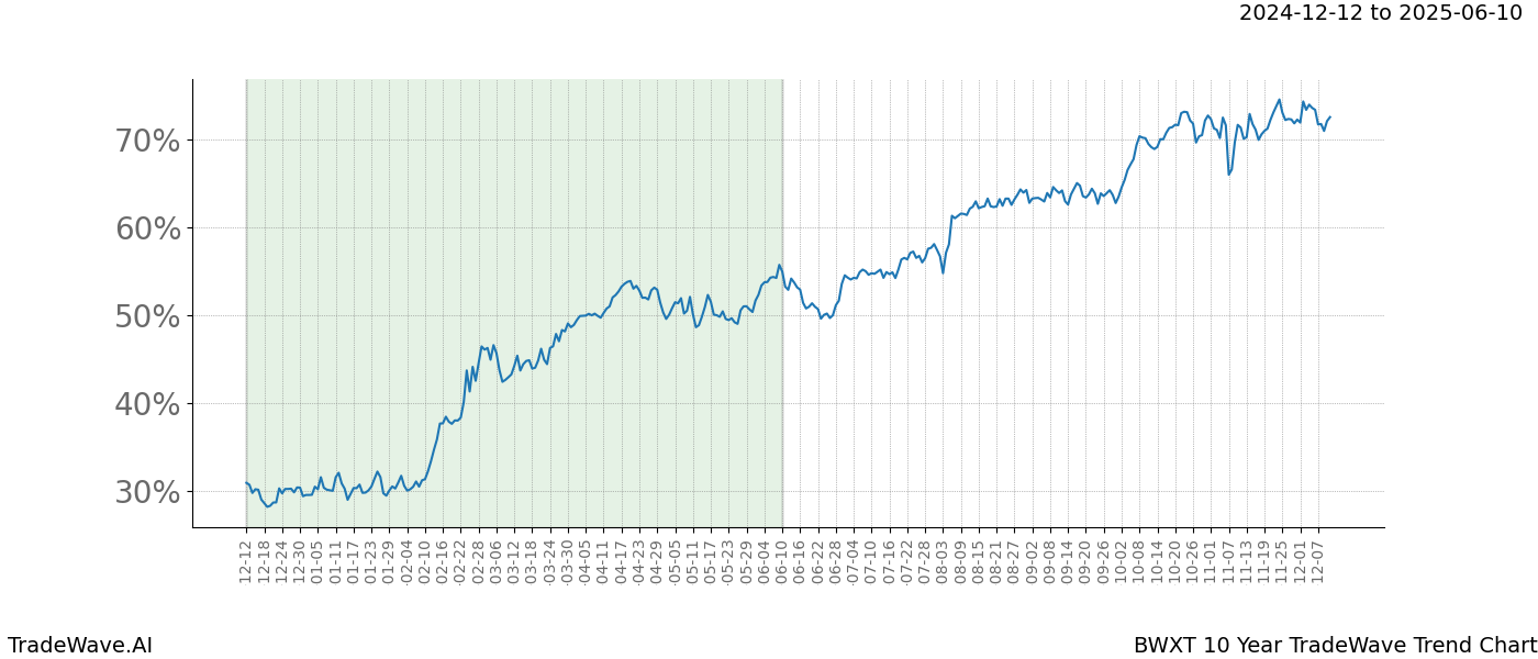 TradeWave Trend Chart BWXT shows the average trend of the financial instrument over the past 10 years.  Sharp uptrends and downtrends signal a potential TradeWave opportunity