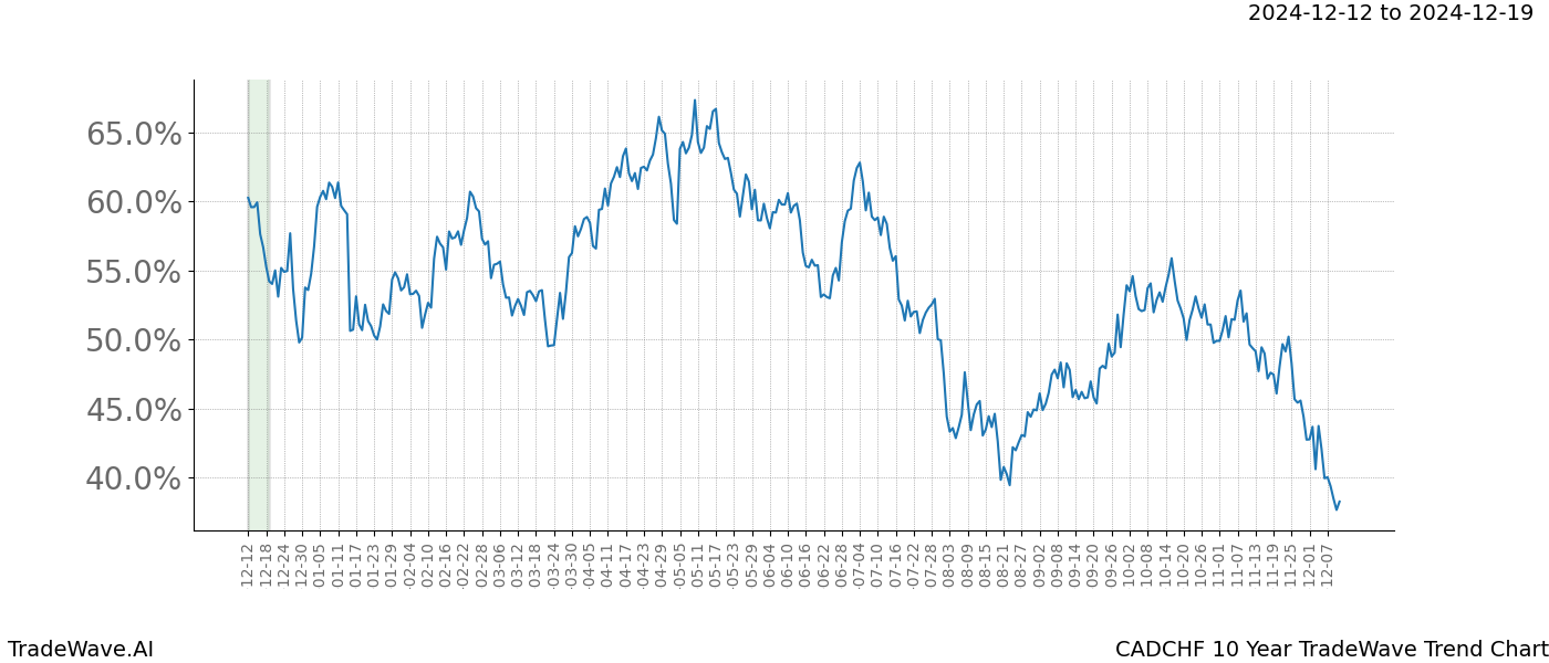 TradeWave Trend Chart CADCHF shows the average trend of the financial instrument over the past 10 years.  Sharp uptrends and downtrends signal a potential TradeWave opportunity