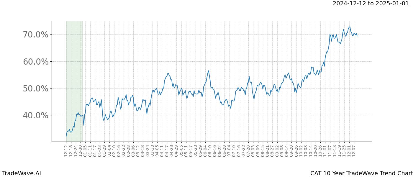 TradeWave Trend Chart CAT shows the average trend of the financial instrument over the past 10 years.  Sharp uptrends and downtrends signal a potential TradeWave opportunity