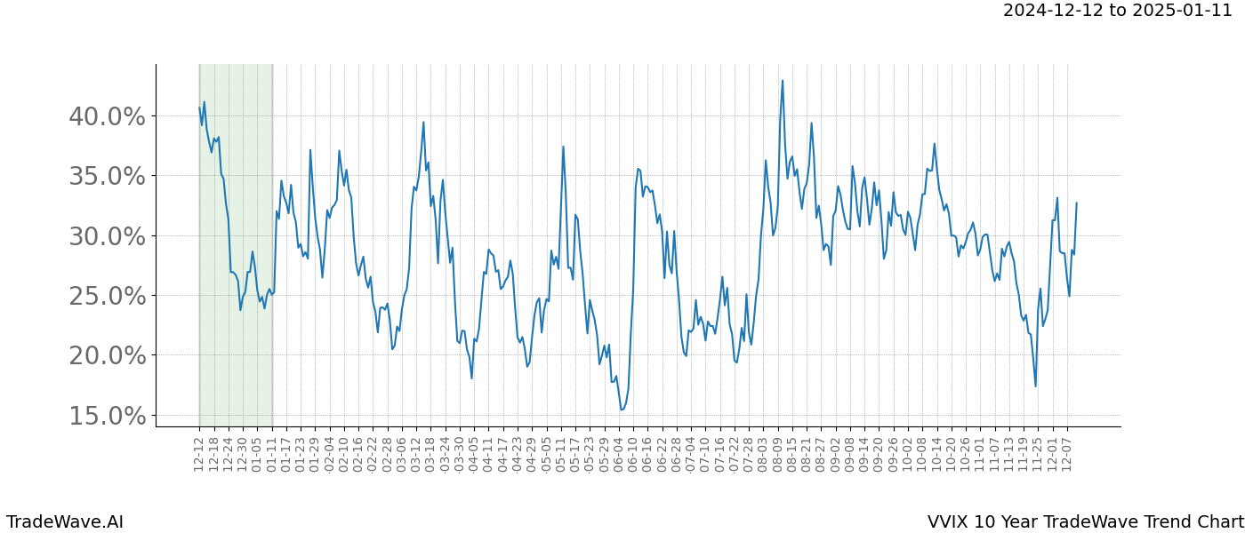 TradeWave Trend Chart VVIX shows the average trend of the financial instrument over the past 10 years.  Sharp uptrends and downtrends signal a potential TradeWave opportunity