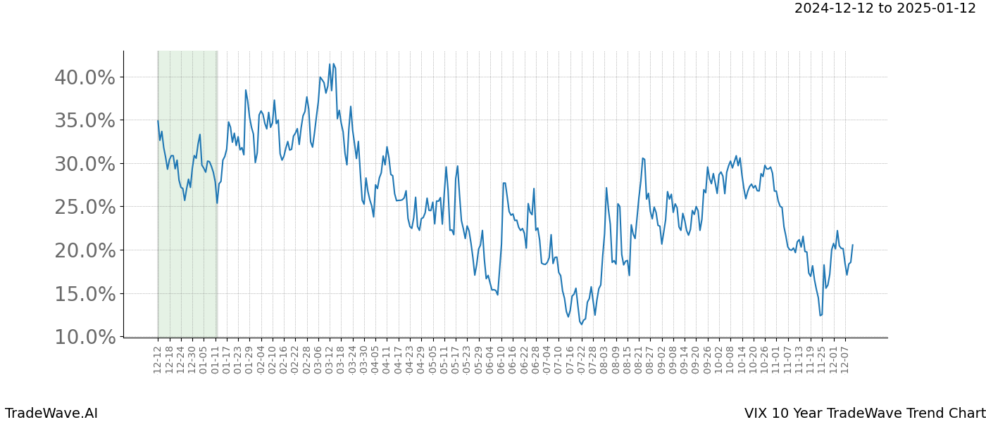 TradeWave Trend Chart VIX shows the average trend of the financial instrument over the past 10 years.  Sharp uptrends and downtrends signal a potential TradeWave opportunity