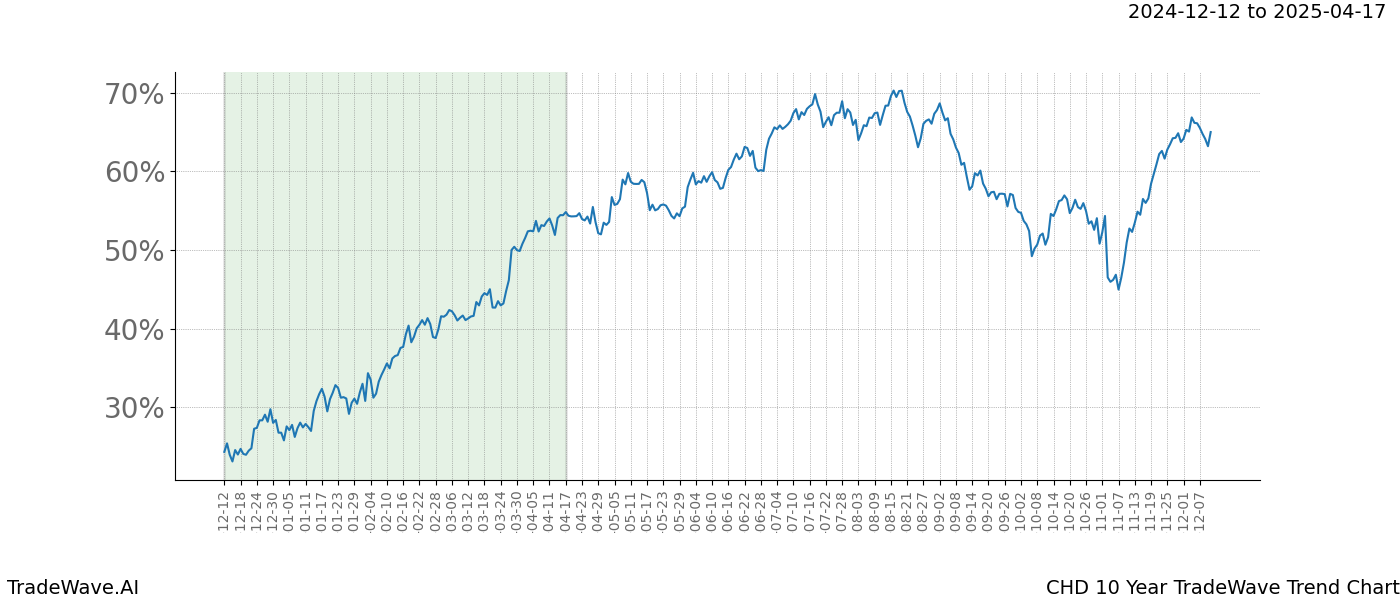 TradeWave Trend Chart CHD shows the average trend of the financial instrument over the past 10 years.  Sharp uptrends and downtrends signal a potential TradeWave opportunity