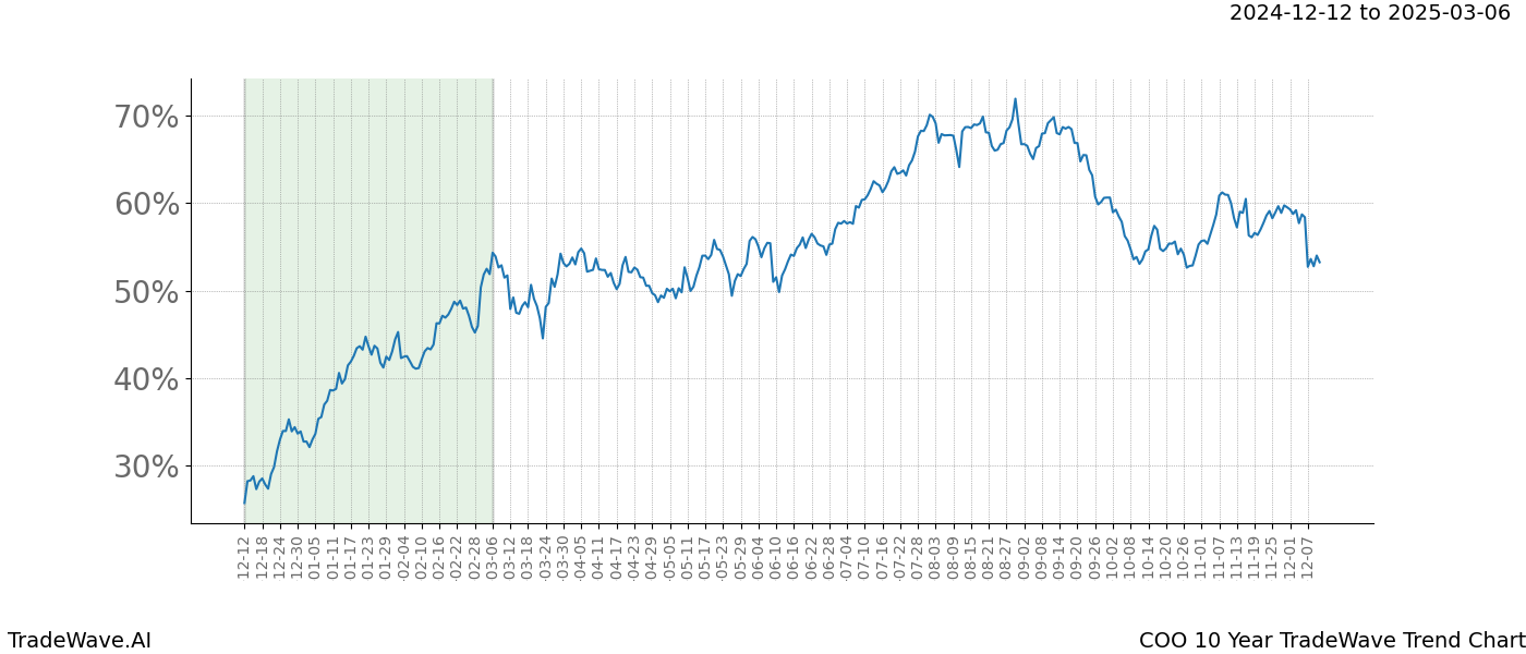 TradeWave Trend Chart COO shows the average trend of the financial instrument over the past 10 years.  Sharp uptrends and downtrends signal a potential TradeWave opportunity