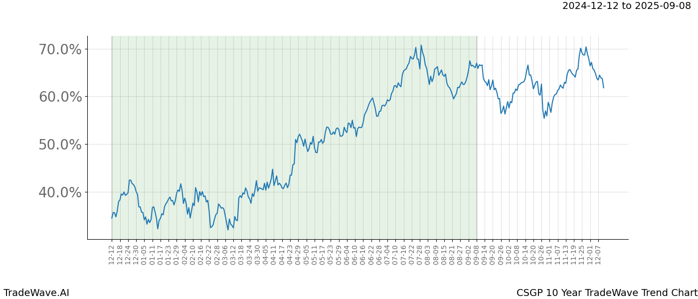 TradeWave Trend Chart CSGP shows the average trend of the financial instrument over the past 10 years.  Sharp uptrends and downtrends signal a potential TradeWave opportunity