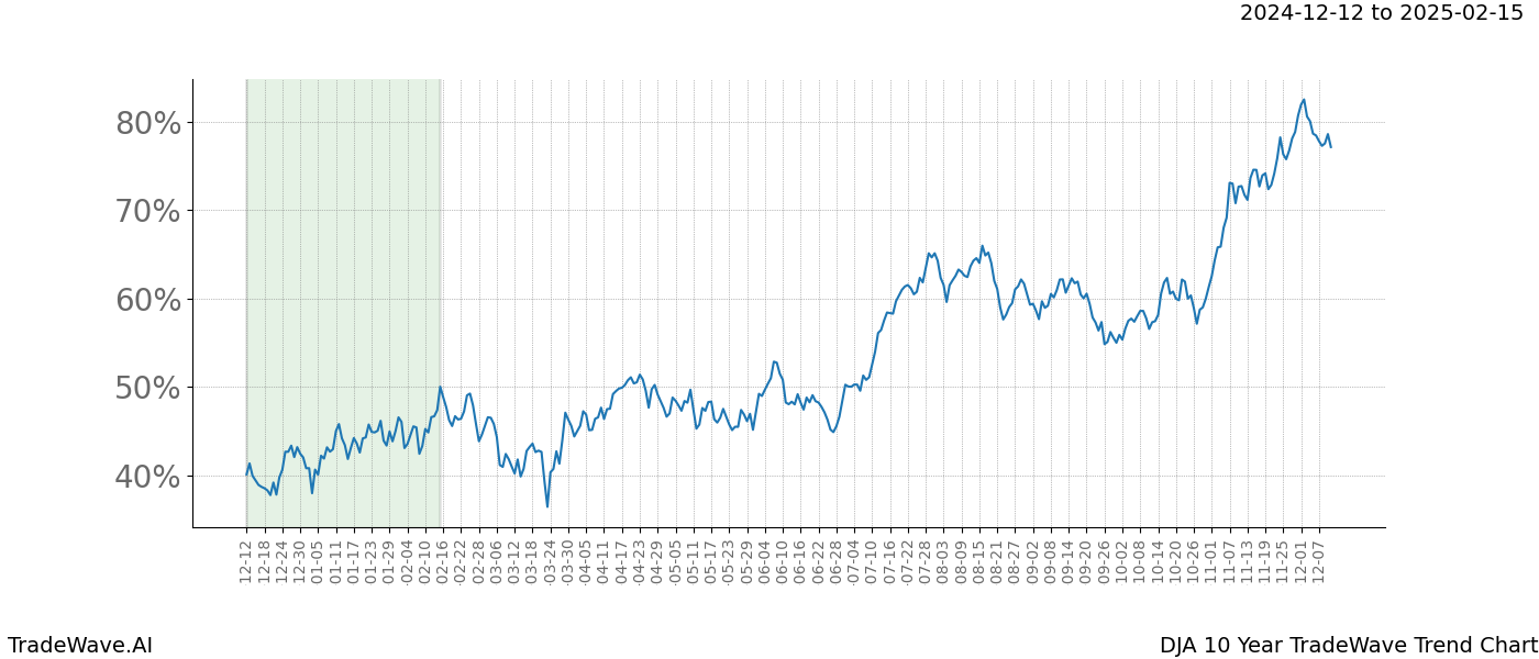 TradeWave Trend Chart DJA shows the average trend of the financial instrument over the past 10 years.  Sharp uptrends and downtrends signal a potential TradeWave opportunity