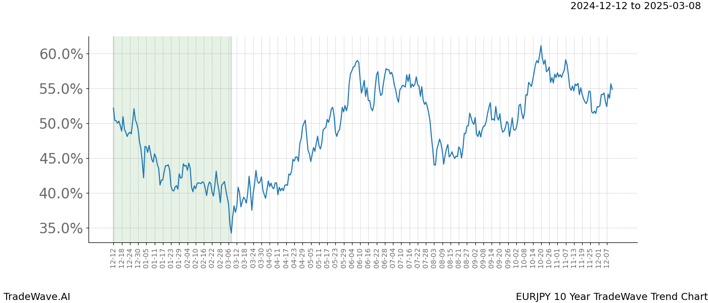 TradeWave Trend Chart EURJPY shows the average trend of the financial instrument over the past 10 years.  Sharp uptrends and downtrends signal a potential TradeWave opportunity