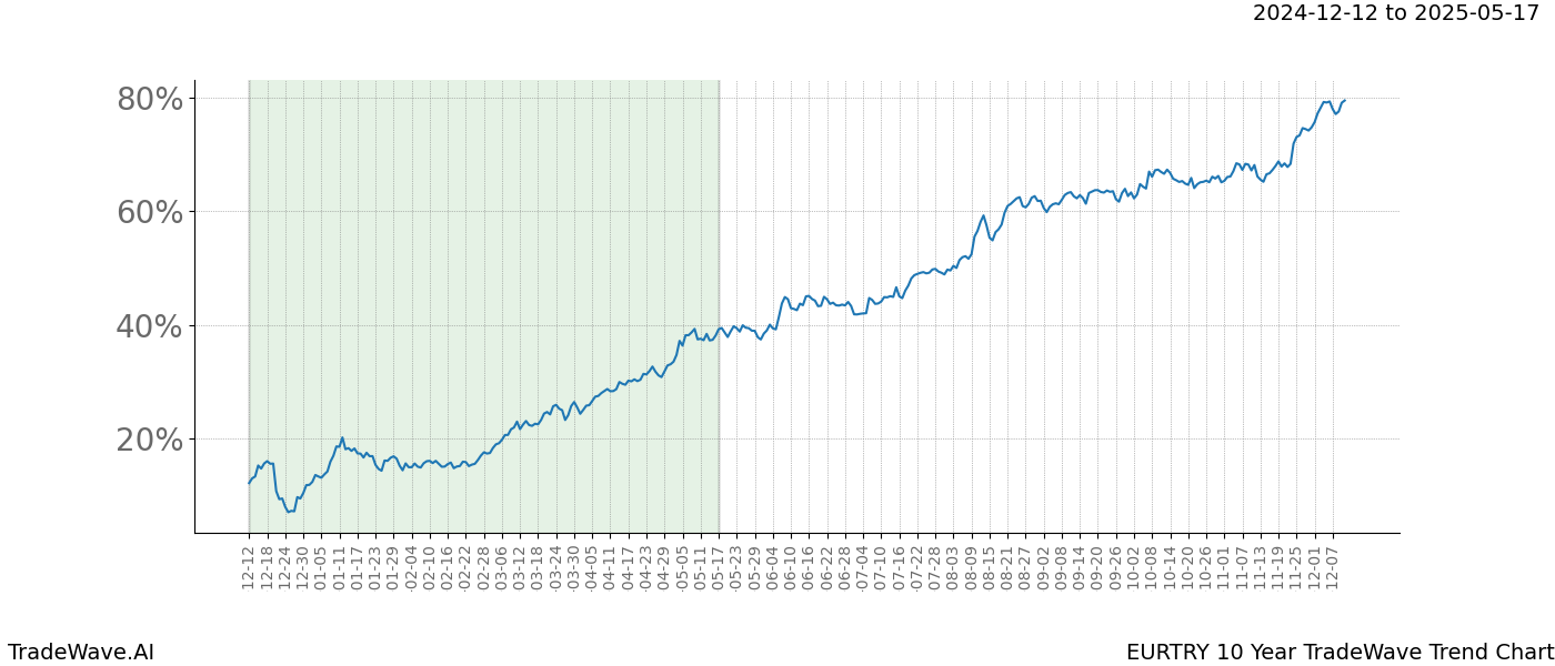 TradeWave Trend Chart EURTRY shows the average trend of the financial instrument over the past 10 years.  Sharp uptrends and downtrends signal a potential TradeWave opportunity