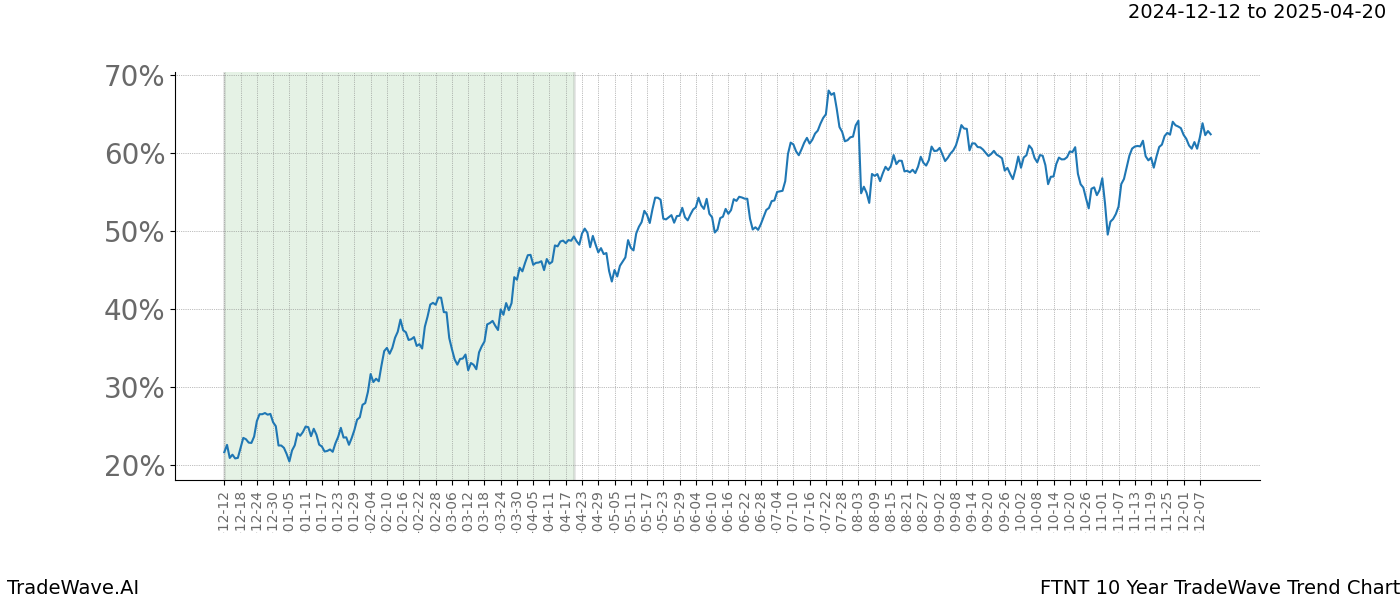 TradeWave Trend Chart FTNT shows the average trend of the financial instrument over the past 10 years.  Sharp uptrends and downtrends signal a potential TradeWave opportunity